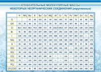 Стенд "Относительные молекулярные массы" - «globural.ru» - Калуга