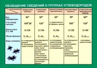 Таблица Обобщение сведений групп углеводородов (винил) - «globural.ru» - Калуга