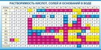 Стенд "Растворимость кислот, солей и оснований в воде (краткая)" - «globural.ru» - Калуга