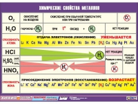Таблица демонстрационная "Химические свойства металлов" (винил 100х140) - «globural.ru» - Калуга