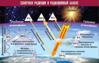 Таблица демонстрационная "Солнечная радиация и радиационный баланс" (винил 70x100) - «globural.ru» - Калуга