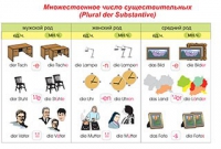 Плакаты и таблицы по немецкому языку - «globural.ru» - Калуга