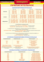 Таблица Грамматика немецкого языка. Имя прилагательное 1000*1400 винил - «globural.ru» - Калуга