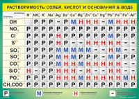 Таблица Растворимость солей, кислот  и оснований в воде 1000*1400 винил - «globural.ru» - Калуга