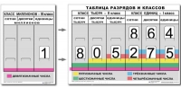 Разряды и классы чисел. Интерактивная таблица по математике для начальной школы (иллюстрирует 3 класса) - «globural.ru» - Калуга