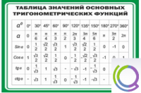 Стенд "Таблица значений основных тригонометрических функций" (вариант 1) - «globural.ru» - Калуга