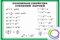 Стенд "Основные свойства степеней корней" - «globural.ru» - Калуга