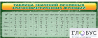 Стенд "Таблица значений основных тригонометрических функций" (вариант 2) - «globural.ru» - Калуга