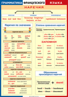 Таблица Грамматика французского языка. Наречия 1000*1400 винил	 - «globural.ru» - Калуга