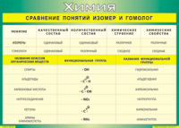 Таблица Сравнение понятий изомер и гомолог 1000*1400 винил - «globural.ru» - Калуга