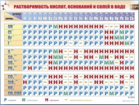 Справочно-информационный стенд (электронный, световой) "Растворимость кислот, оснований и солей в воде" - «globural.ru» - Калуга