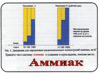 Тест-система «Аммиак» - «globural.ru» - Калуга