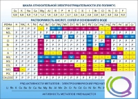 Стенд "Растворимость кислот, солей и оснований в воде (подробная)" - «globural.ru» - Калуга