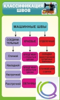 Стенд "Классификация швов" - «globural.ru» - Калуга