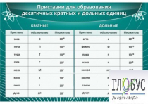 Стенд "Приставки для образования десятичных кратных и дольных единиц" - «globural.ru» - Калуга
