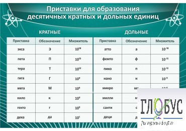 Стенд "Приставки для образования десятичных кратных и дольных единиц" - «globural.ru» - Калуга