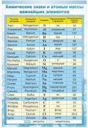Стенд "Химические знаки и атомные массы" - «globural.ru» - Калуга